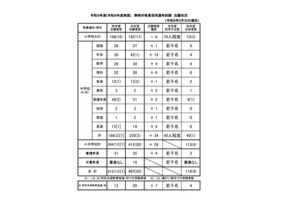 静岡市の教員採用…463人が志願…新設の大学3年生選考は107人 画像