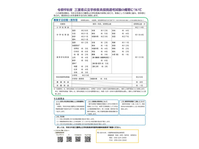 三重県、教員採用試験の実施要項公開…約533名募集 画像