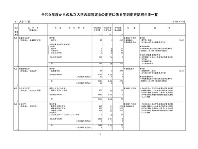上智や中央など私大14校、定員変更の認可申請…文科省 画像