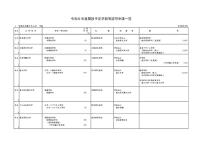 熊本県立大など19校の学部設置認可を諮問…文科省 画像
