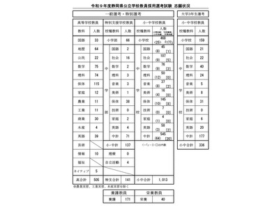 静岡県の教採試験、新設「大学3年生選考」に336人志願 画像