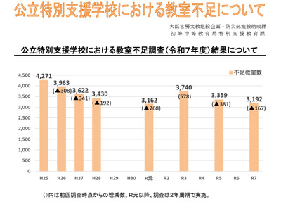 特別支援学校で3,192教室不足、改善も需要増に追いつかず 画像
