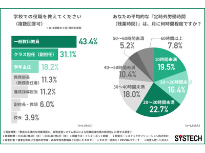 働き方改革「進んでいない」7割、多忙で「やりがい低下」も8割…中高教職員調査 画像