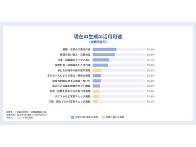 保育士のAI利用、3人に1人…次の需要は写真管理・意思決定サポート 画像