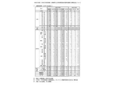【教員採用】長崎県の志願倍率2.1倍…前年度比増 画像