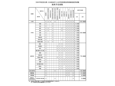 【教員採用】奈良県・大和高田市、計389人程度募集…2027年度採用 画像