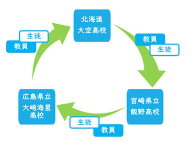 北海道・広島・宮崎の公立高3校「循環型滞在研修」開始へ 画像