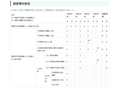都の指導力不足等教員、2025年度は4人…過去5年で最多 画像