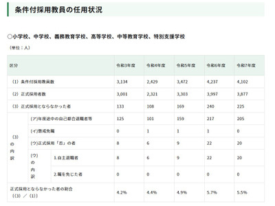 東京都、条件付採用教員の5.5％が正式採用に至らず 画像