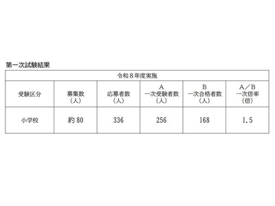 【教員採用】横浜市、春実施試験は一次合格168人 画像