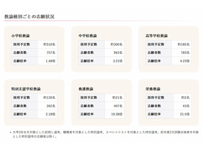 【教員採用】茨城県、161人増の3,215人が志願 画像