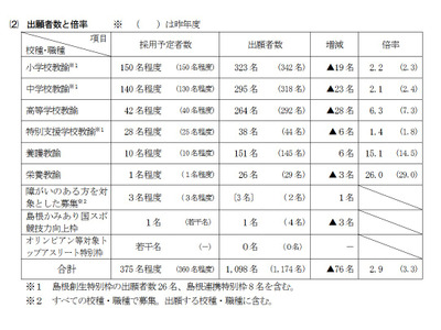 【教員採用】島根県、一般選考に1,098人出願…倍率2.9倍 画像