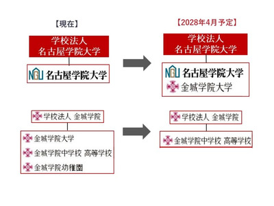金城学院大、名古屋学院大へ設置者変更合意…共学へ 画像