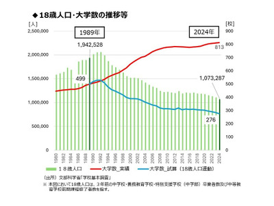 大学規模の適正化目標、2040年まで250校縮減…財務省 画像