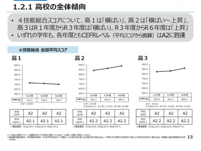 小中高生の英語力を分析、高3「英語がもっとも苦手」36.4％…文科省 画像
