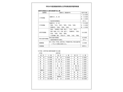 【教員採用】新潟県、春選考に253人出願…採用予定数も公表 画像