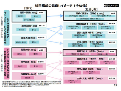 高校国語の科目再編案、選択を6科目へ…文科省 画像
