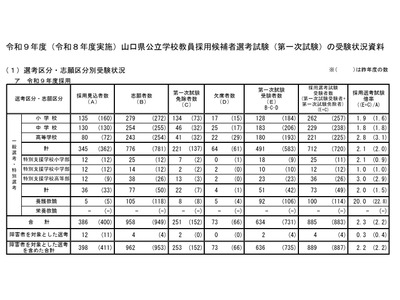 【教員採用2027】山口県、第1次試験636人受験…倍率2.2倍 画像