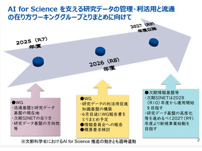 文科省「AI for Science」第5回WG5/22、傍聴募集…報告書素案を審議 画像