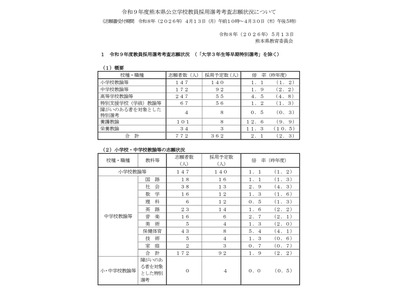 【教員採用2027】熊本県、志願者772人で倍率2.1倍…前年度比0.2pt減 画像