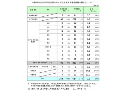 【教員採用2027】熊本市、志願者71人増の581人…倍率2.3倍 画像
