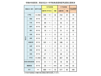 【教員採用】浜松市、600人が志願…初の「大学3年生受験」は160人 画像
