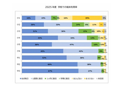 中学生の端末利用、5割以上が「ほぼ毎日」…教育ネット調査 画像