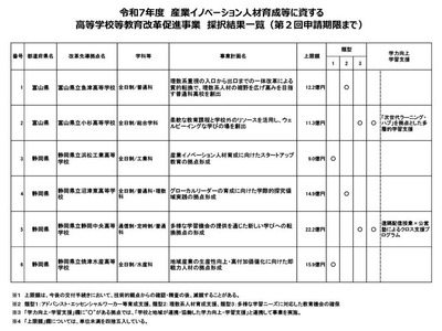 高校教育改革の先導拠点、2県6校を採択…文科省 画像