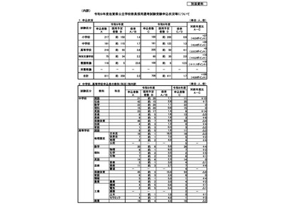 【教員採用2027】佐賀県、採用試験に811人応募…倍率2.3倍 画像
