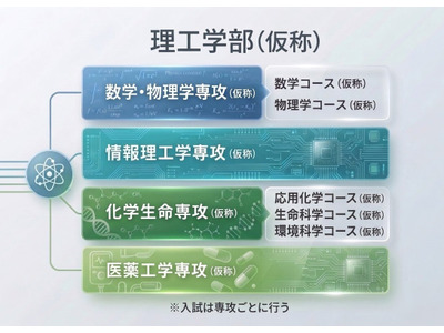 日本女子大、2029年4月「理工学部」開設構想…医薬工学など4専攻 画像