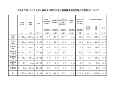 【教員採用】愛知県、5,342人が志願…倍率3.4倍 画像