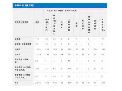 【教員採用】大阪市、2,845人が志願…幼小中で倍率低下 画像
