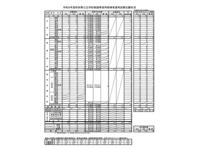 【教員採用】秋田県、志願倍率2.4倍…大学3年選考に175人 画像