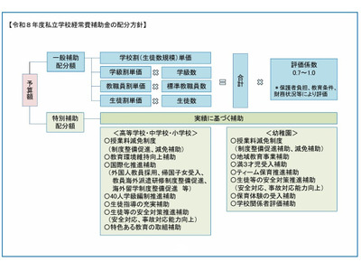東京都私立学校助成審議会、補助金配分方針を答申 画像