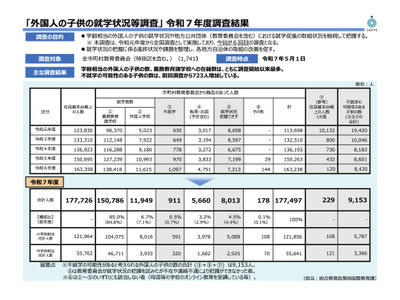 外国人の子供17.7万人で過去最多…43％の自治体で10人以上在籍 画像