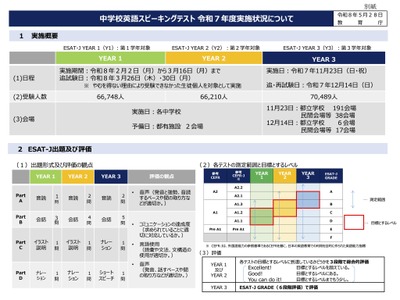 ESAT-J、A2以上が中1の0％から中3で47.2％に急増 画像