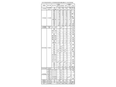 【教員採用】岐阜県、出願2,131人…倍率2.9倍 画像