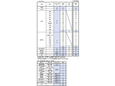 【教員採用】京都市、志願倍率3.2倍…大学3回生は359人志願 画像