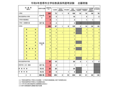 【教員採用】堺市、714人出願…倍率は7.8倍に上昇 画像