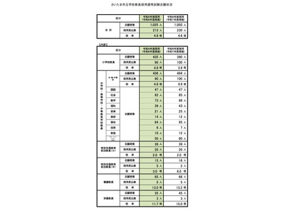【教員採用】さいたま市の志願状況、倍率4.8倍…大学3年生は165人出願 画像