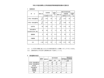 【教員採用】兵庫県、応募倍率4.1倍に微増…一般志願者数は減少 画像