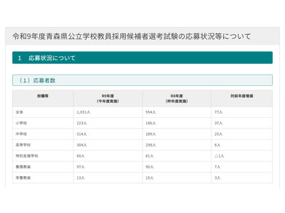 【教員採用】青森県は倍率3.0倍…初の大学3年生選考に176人 画像