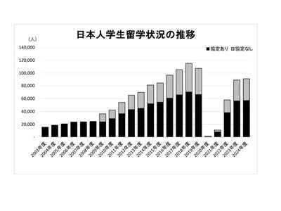 外国人留学生40万人超で過去最多、ネパールからの留学生が3割増 画像