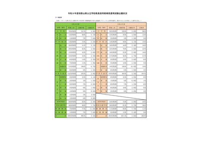 【教員採用】和歌山県の教員採用、985人が出願…倍率3.5倍 画像