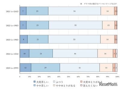 家計悪化でも子供の抑うつ11％に改善、親の8割「時間ない」 画像