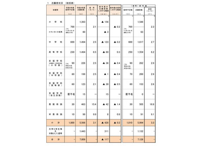 【教員採用2027】大阪府、志願倍率3.1倍…0.2pt減 画像