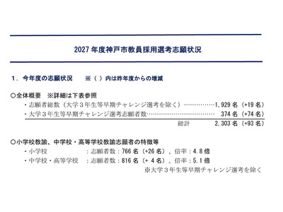 【教員採用】神戸市、1,929人志願…倍率4.7倍に微増 画像