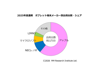 GIGA買替え特需も1000万台届かず、iPadが16年連続首位 画像