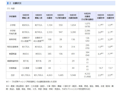 【教員採用2027】千葉県・市、志願倍率2.5倍…前年度と同水準 画像