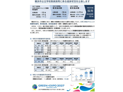 【教員採用2027】横浜市、既合格者233人に…春試験は116人合格・倍率2.2倍 画像